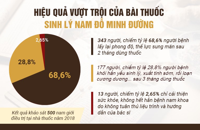 Hiệu quả Sinh Lý Nam Đỗ Minh được nhiều người công nhận