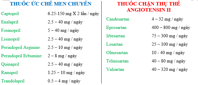 Một số loại thuốc điều trị suy thận độ 3