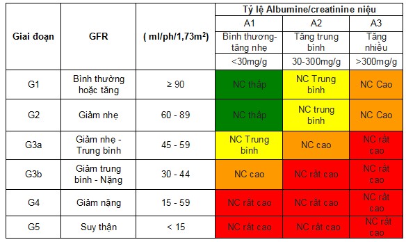 các chỉ số xét nghiệm suy thận