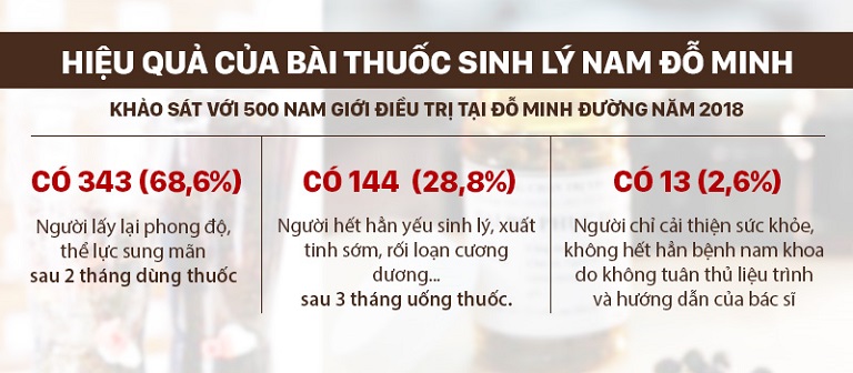 Sinh Lý Nam Đỗ Minh được nhiều người tin dùng và đánh giá cao về hiệu quả